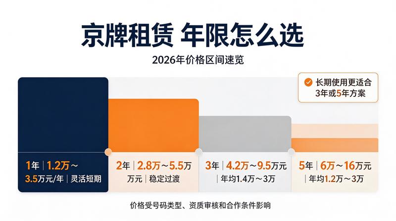 京牌租赁流程标准化建设